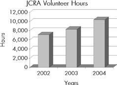 Volunteer Hour Graph