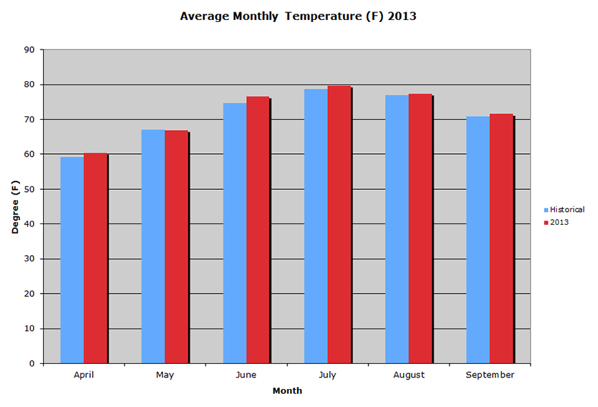 Average Monthly Temperature  2013 Graph