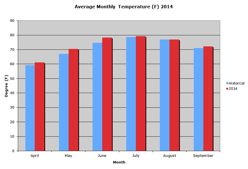 Average Monthly Temperature  2014 Graph