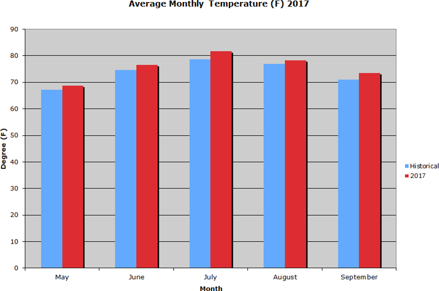 Average Monthly Temperature 2017 Graph