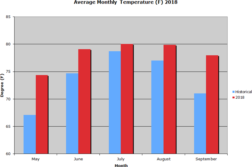 Average Monthly Temperature  2018 Graph