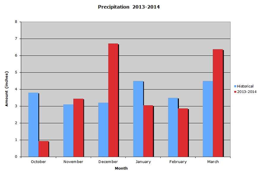 Precipitation 2013-2014 Graph