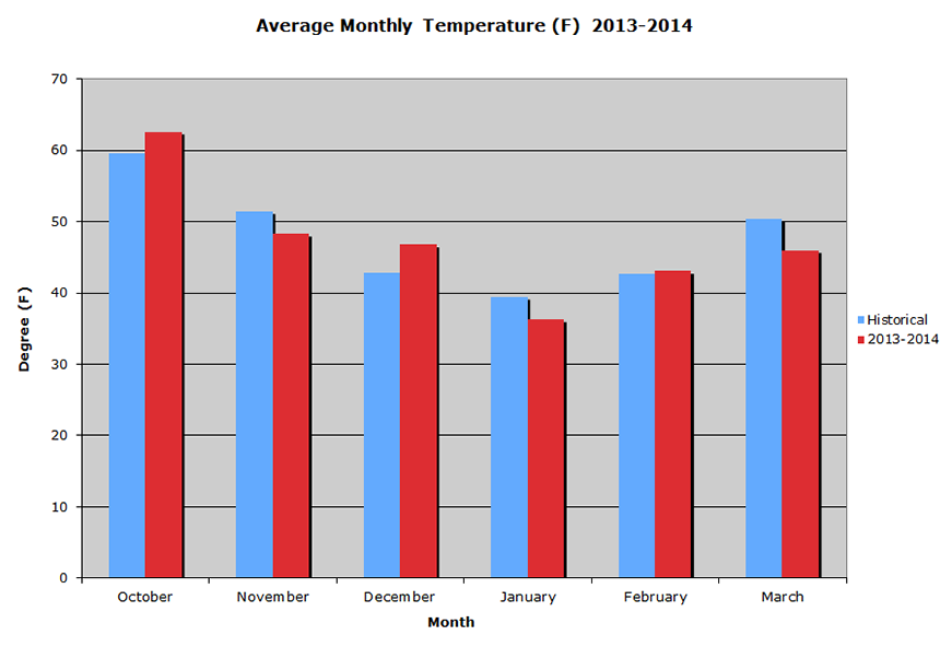 Temperature 2013-2014 Graph