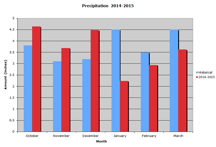 Precipitation 2014-2015 Graph