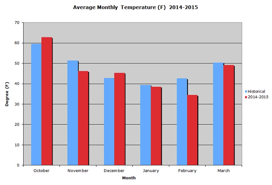 Temperature 2014-2015 Graph