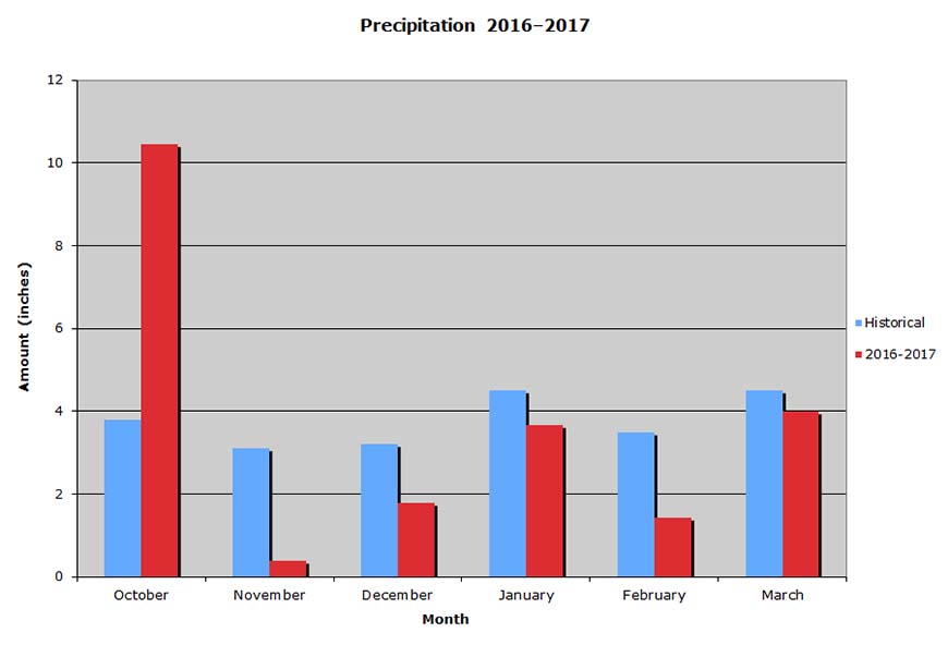 Precipitation 2014-2015 Graph