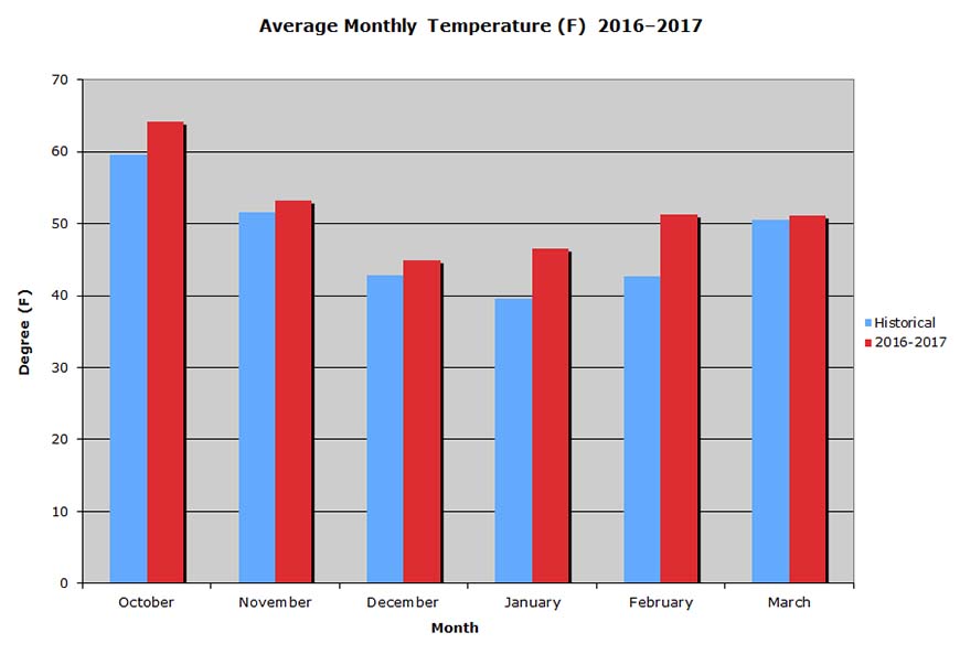 Temperature 2014-2015 Graph