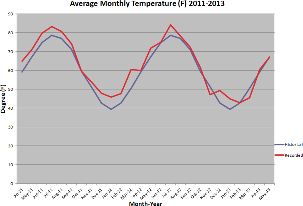Temperature Grpah- 2011-2013