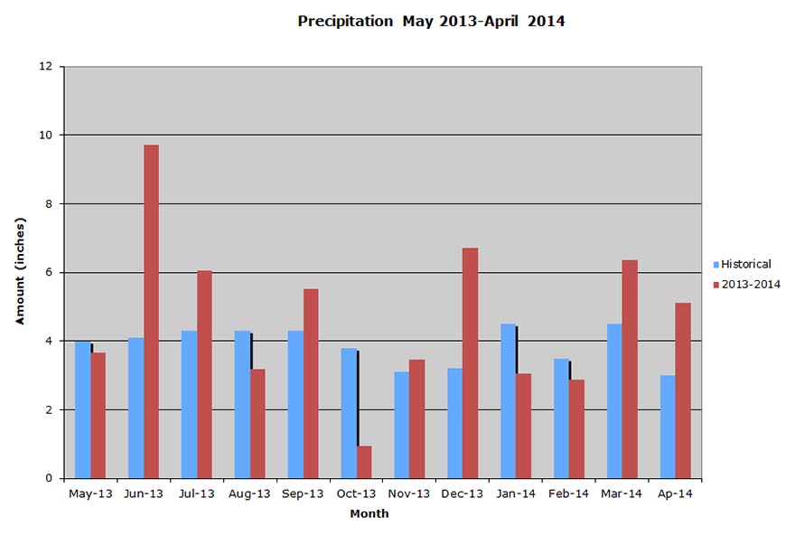 Precipitation Graph - 2011-2013