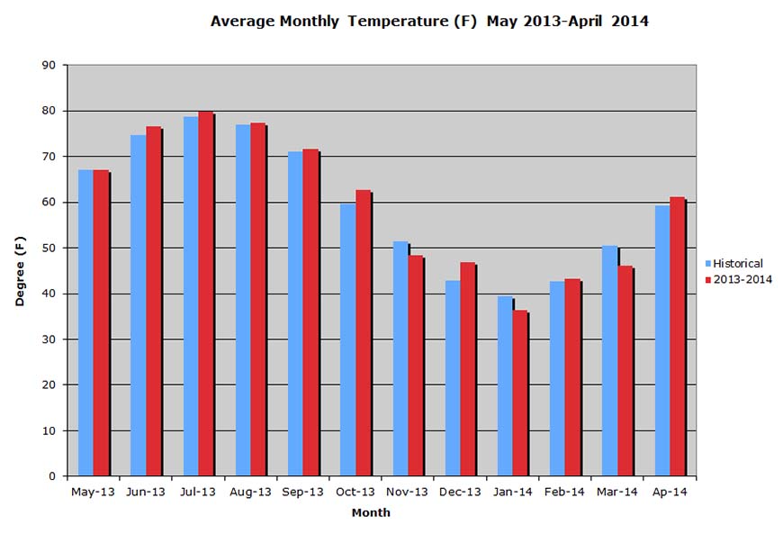 Temperature Grpah- 2011-2013