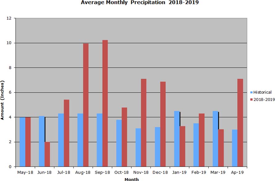 Precipitation Graph - 2016-2017