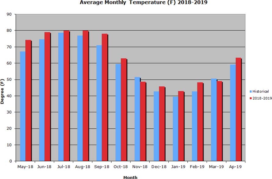 Temperature Grpah - 2016-2017