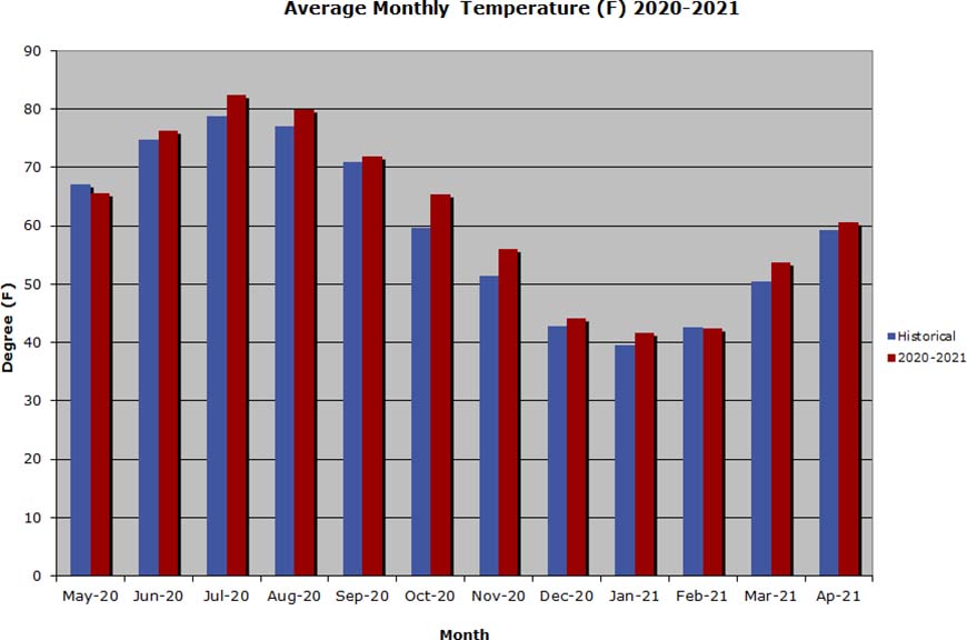 Temperature Grpah - 2016-2017