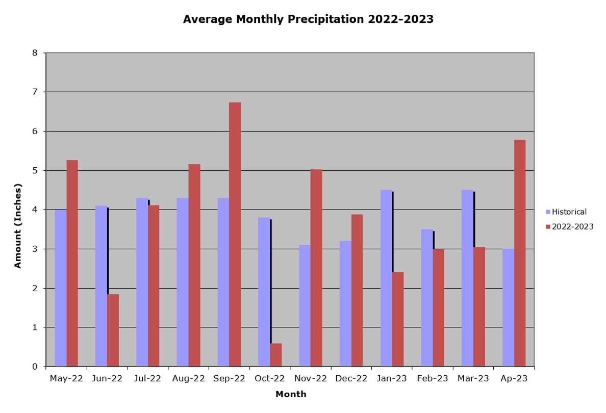 Precipitation Graph - 2022-2023