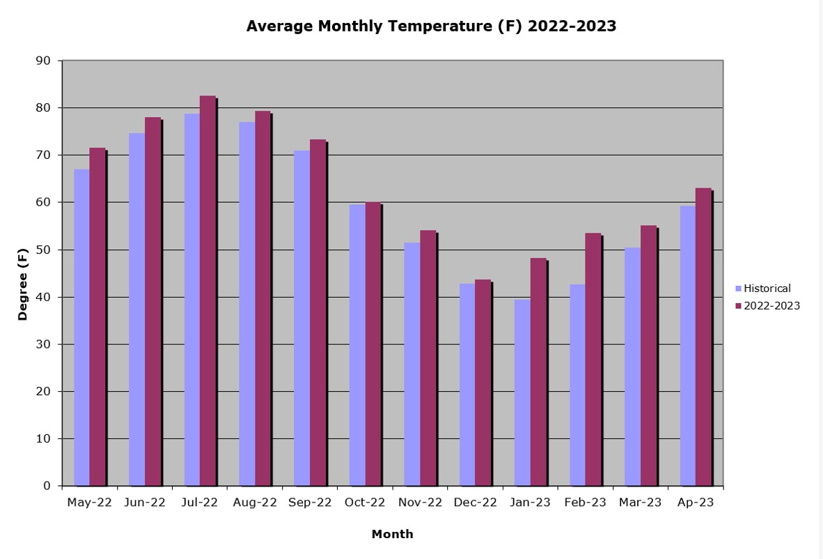 Temperature Graph - 2022-2023
